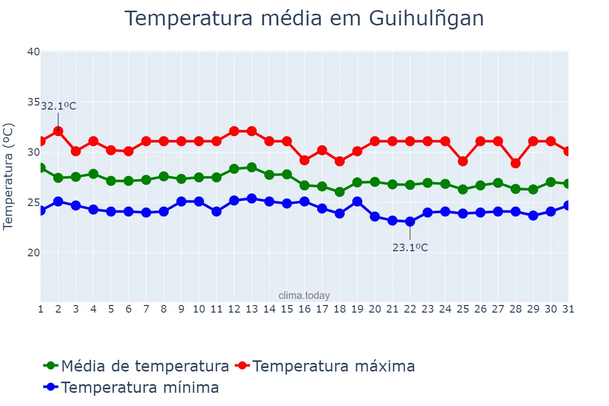 Temperatura em dezembro em Guihulñgan, Negros Oriental, PH