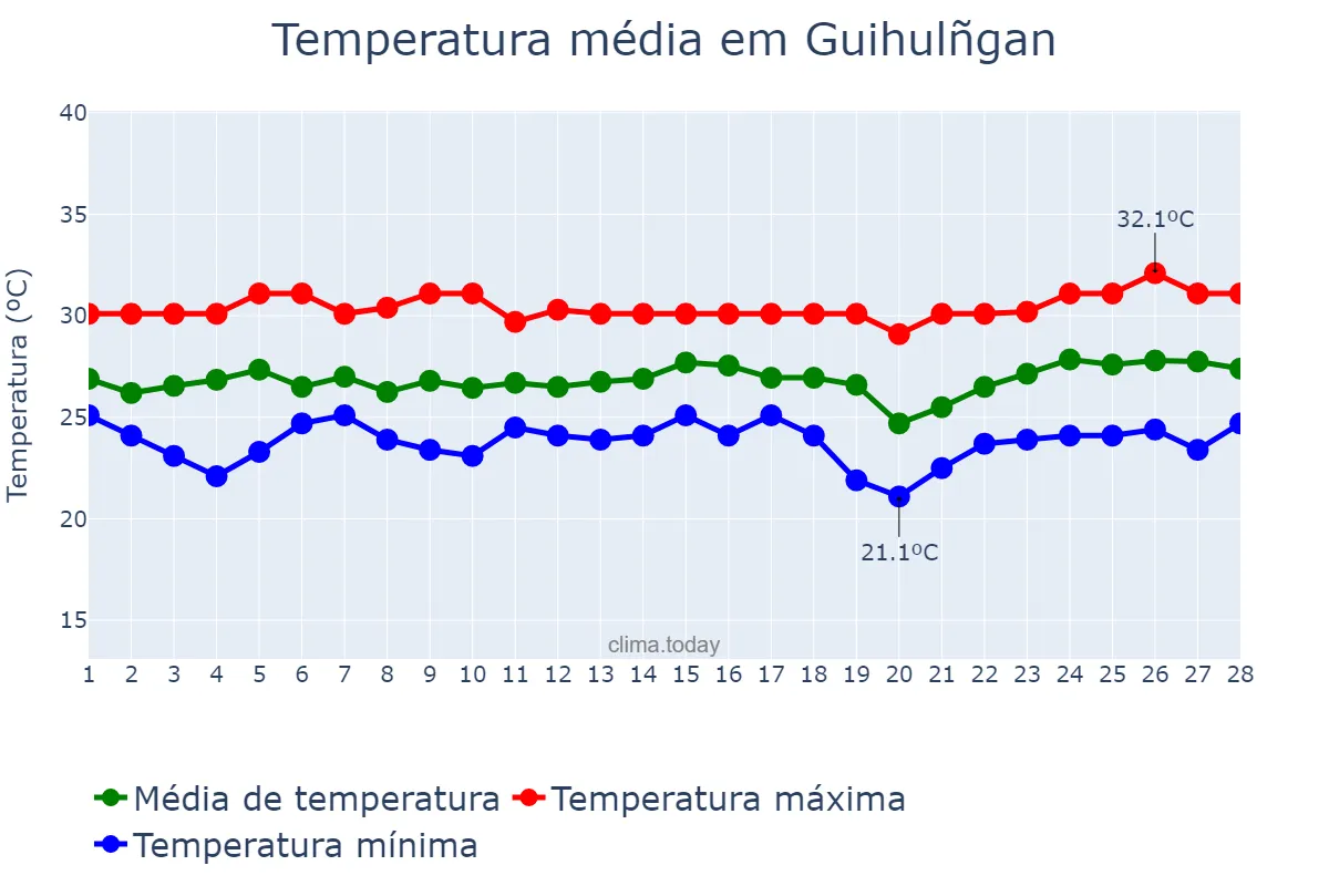 Temperatura em fevereiro em Guihulñgan, Negros Oriental, PH