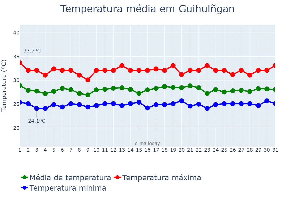 Temperatura em outubro em Guihulñgan, Negros Oriental, PH