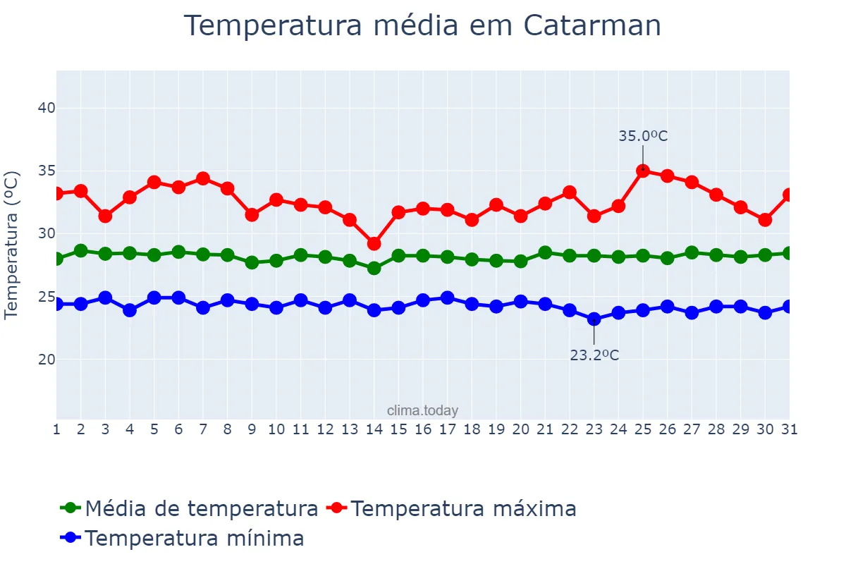 Temperatura em agosto em Catarman, Northern Samar, PH