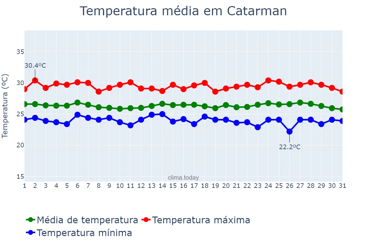 Temperatura em janeiro em Catarman, Northern Samar, PH