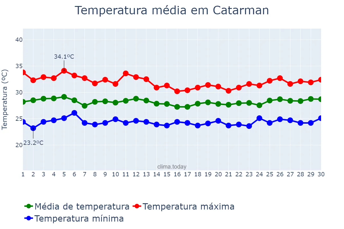 Temperatura em setembro em Catarman, Northern Samar, PH