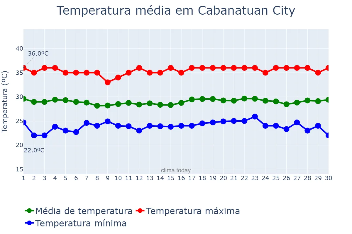 Temperatura em abril em Cabanatuan City, Nueva Ecija, PH