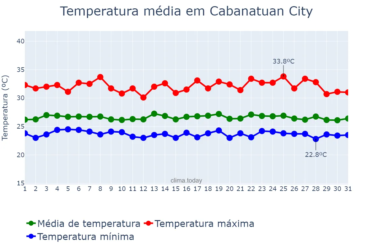 Temperatura em agosto em Cabanatuan City, Nueva Ecija, PH