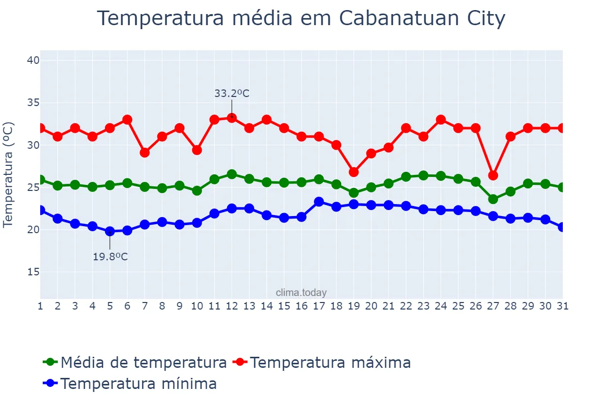 Temperatura em dezembro em Cabanatuan City, Nueva Ecija, PH