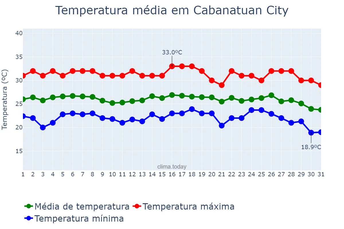 Temperatura em janeiro em Cabanatuan City, Nueva Ecija, PH