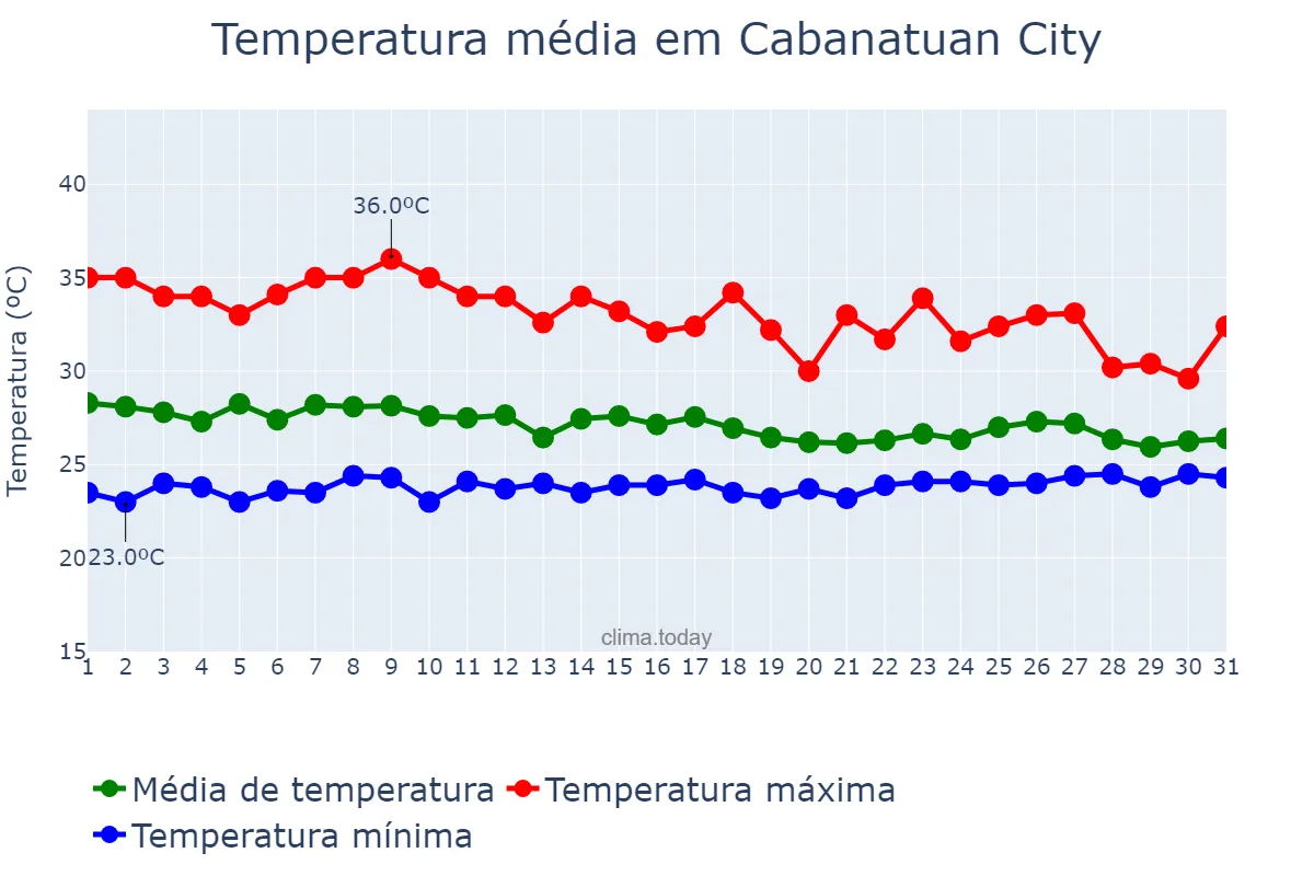 Temperatura em julho em Cabanatuan City, Nueva Ecija, PH