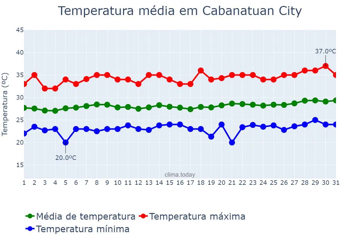Temperatura em marco em Cabanatuan City, Nueva Ecija, PH
