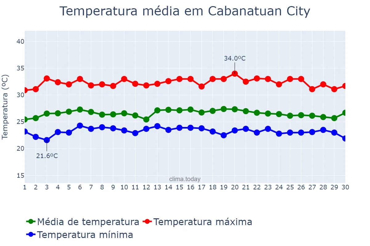 Temperatura em novembro em Cabanatuan City, Nueva Ecija, PH