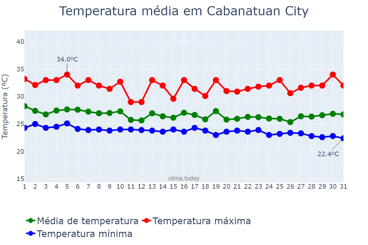 Temperatura em outubro em Cabanatuan City, Nueva Ecija, PH