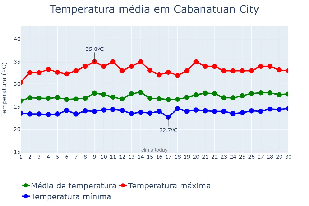 Temperatura em setembro em Cabanatuan City, Nueva Ecija, PH
