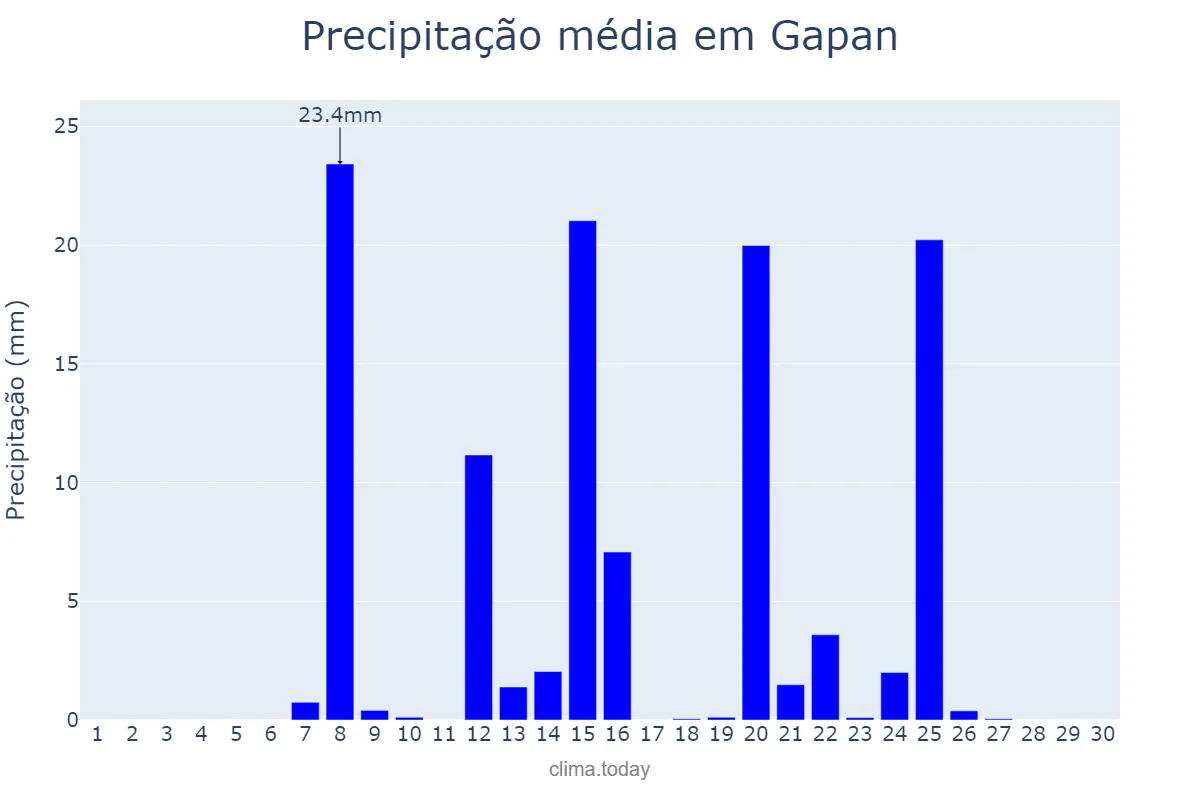 Precipitação em abril em Gapan, Nueva Ecija, PH
