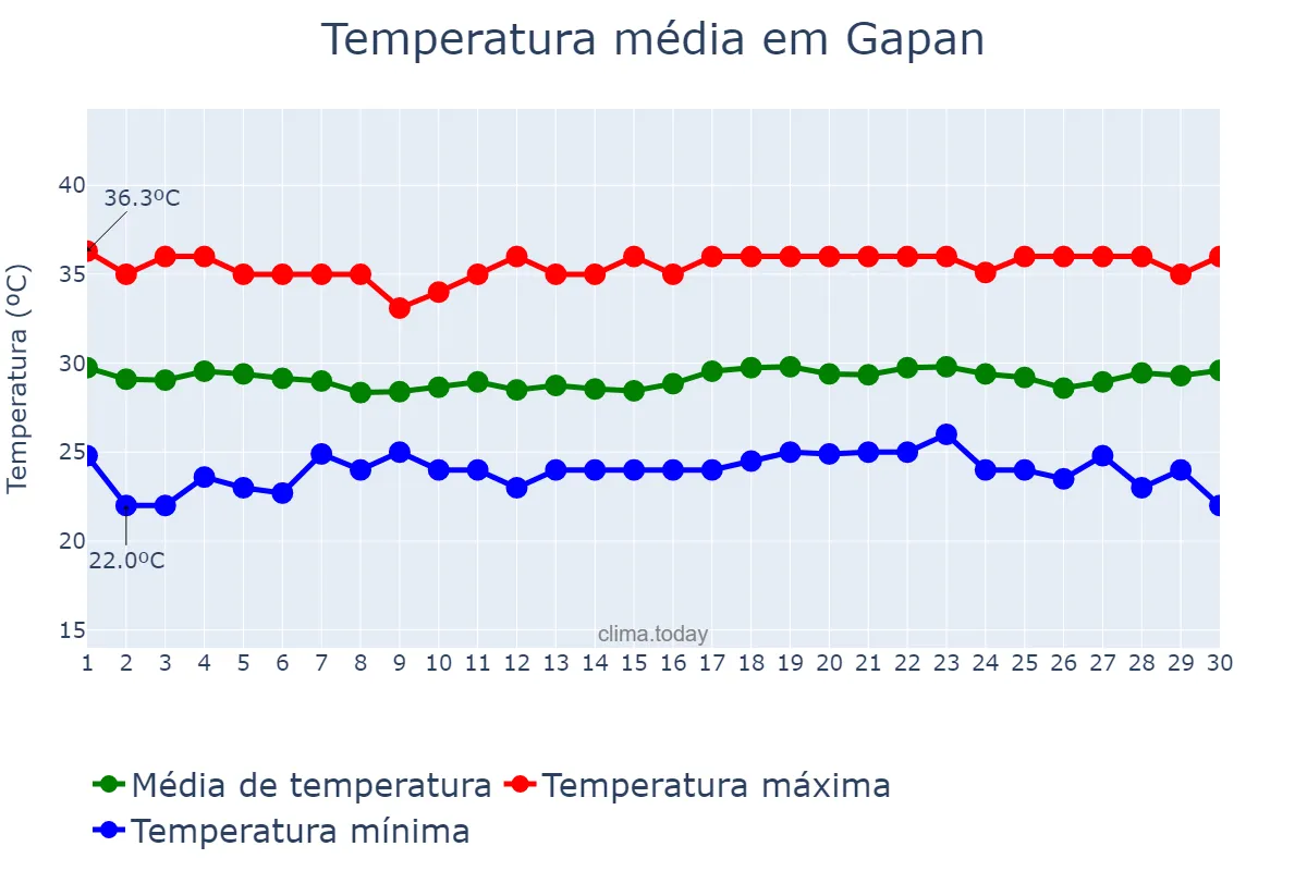 Temperatura em abril em Gapan, Nueva Ecija, PH