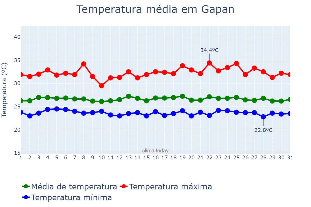 Temperatura em agosto em Gapan, Nueva Ecija, PH