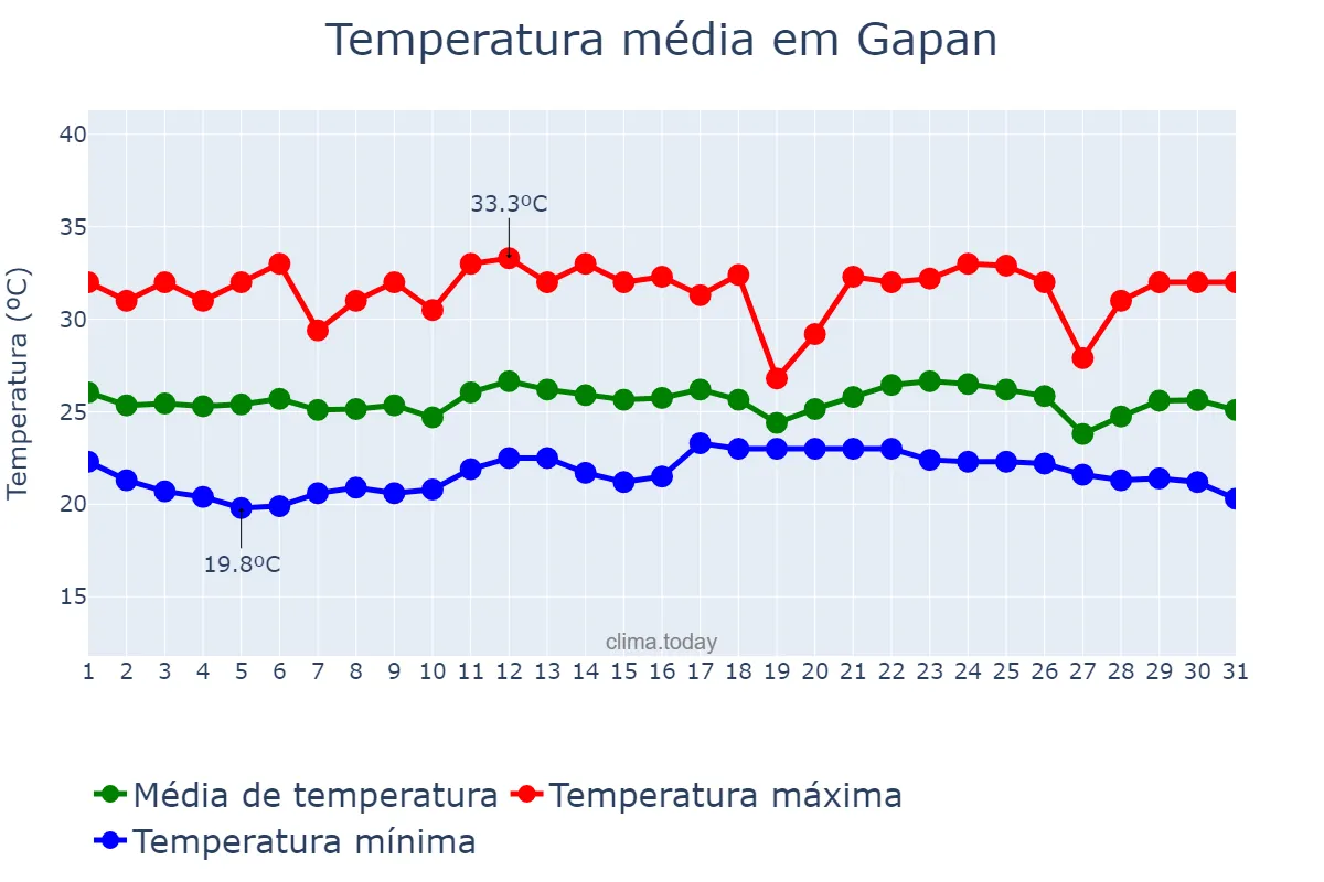Temperatura em dezembro em Gapan, Nueva Ecija, PH