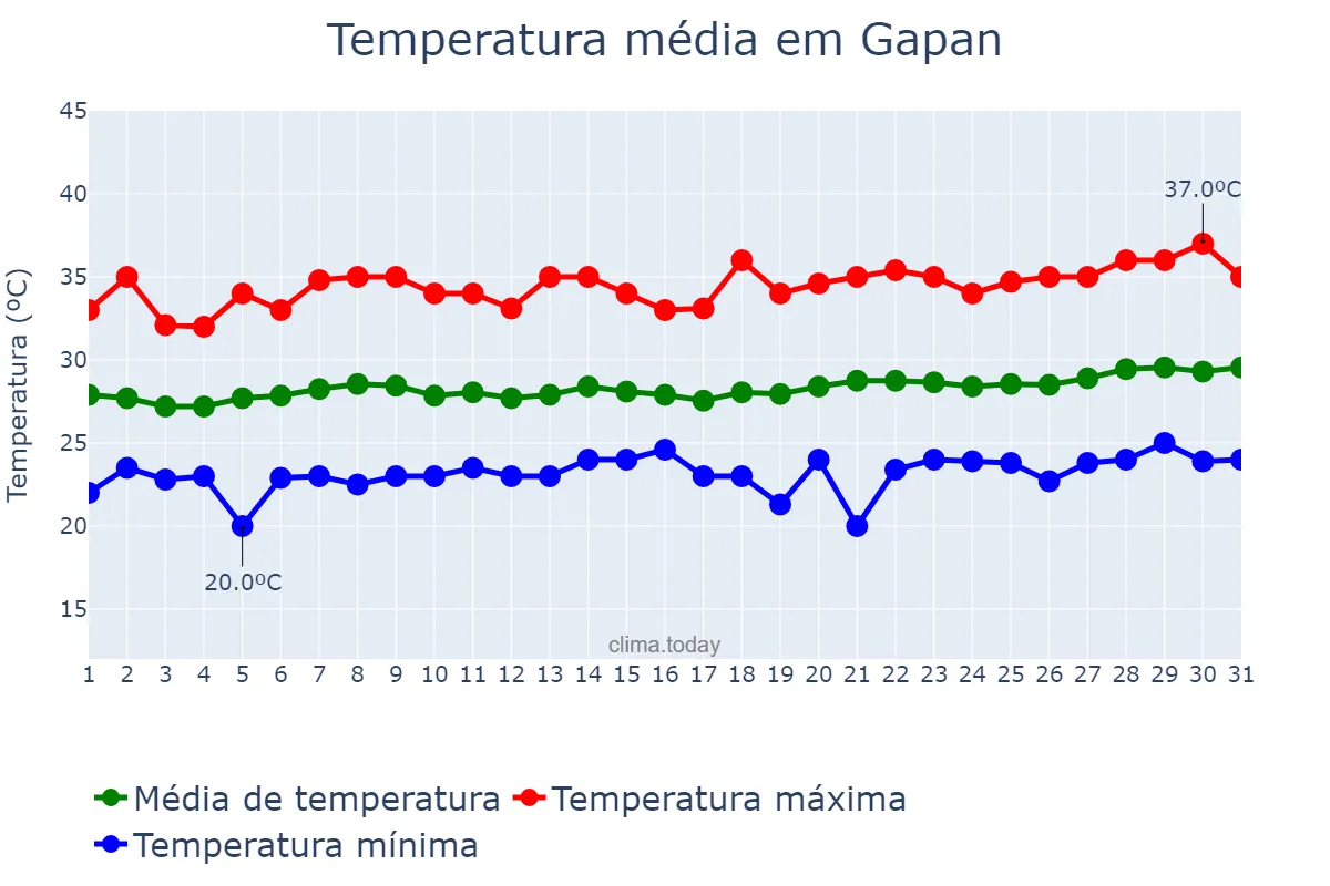 Temperatura em marco em Gapan, Nueva Ecija, PH