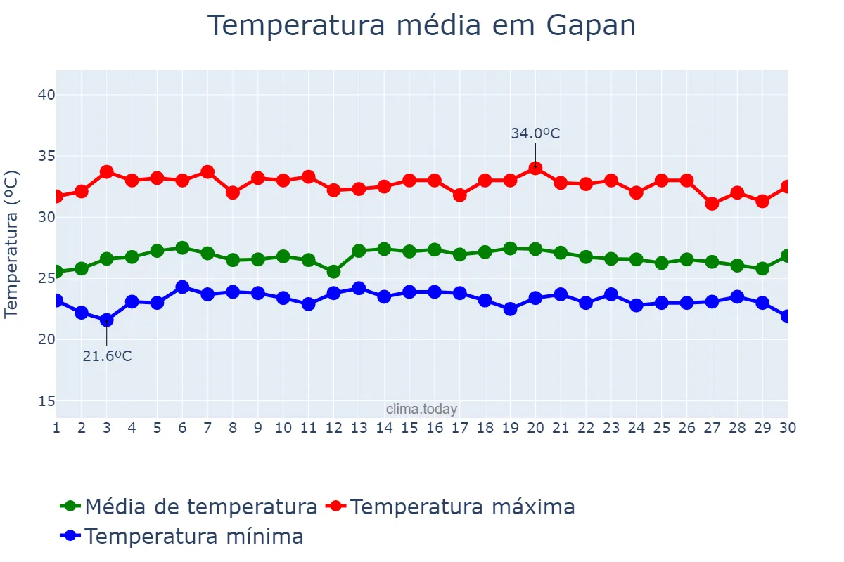 Temperatura em novembro em Gapan, Nueva Ecija, PH