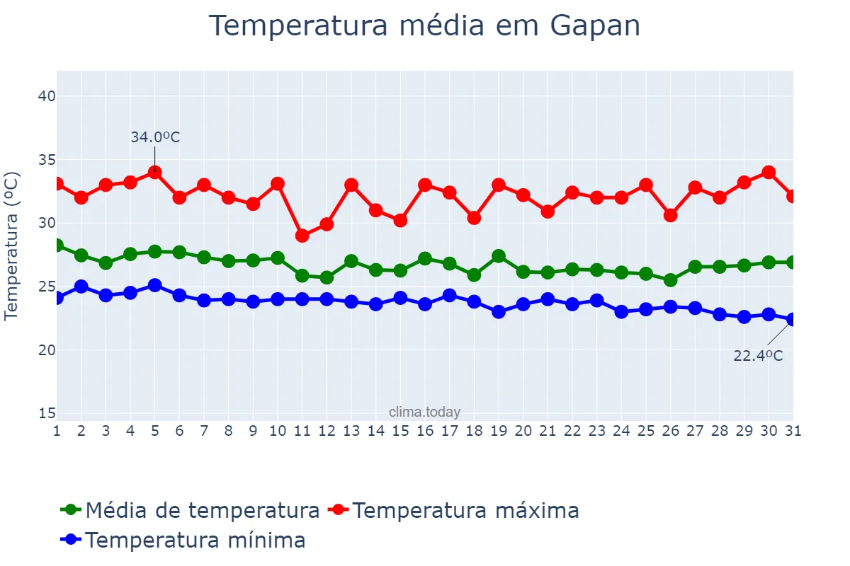 Temperatura em outubro em Gapan, Nueva Ecija, PH