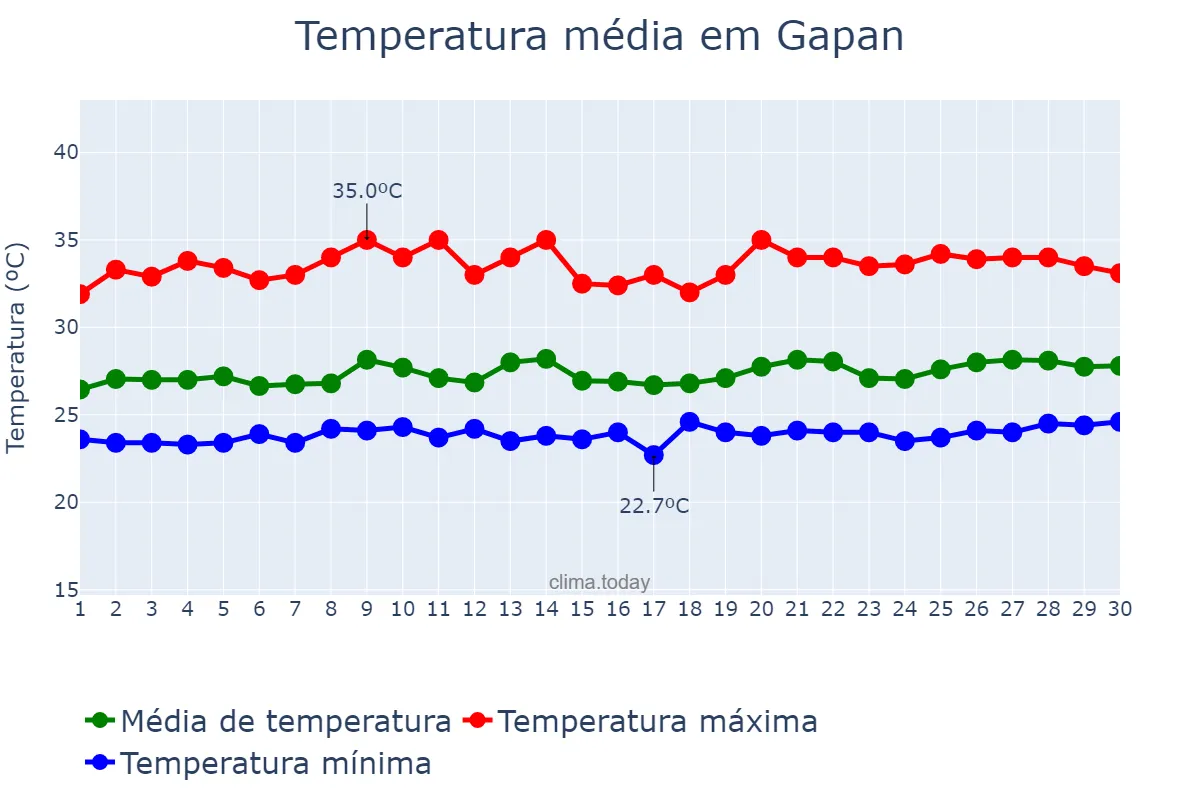 Temperatura em setembro em Gapan, Nueva Ecija, PH