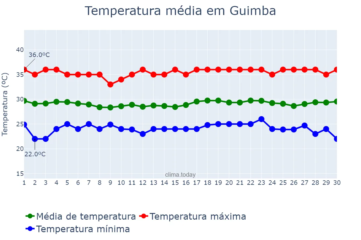 Temperatura em abril em Guimba, Nueva Ecija, PH
