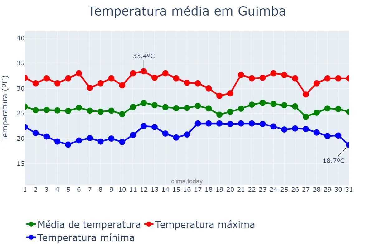 Temperatura em dezembro em Guimba, Nueva Ecija, PH