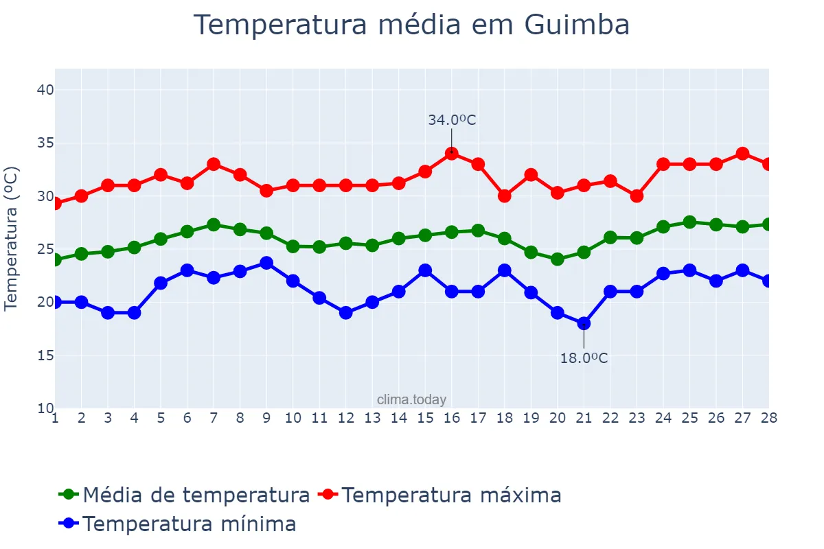 Temperatura em fevereiro em Guimba, Nueva Ecija, PH