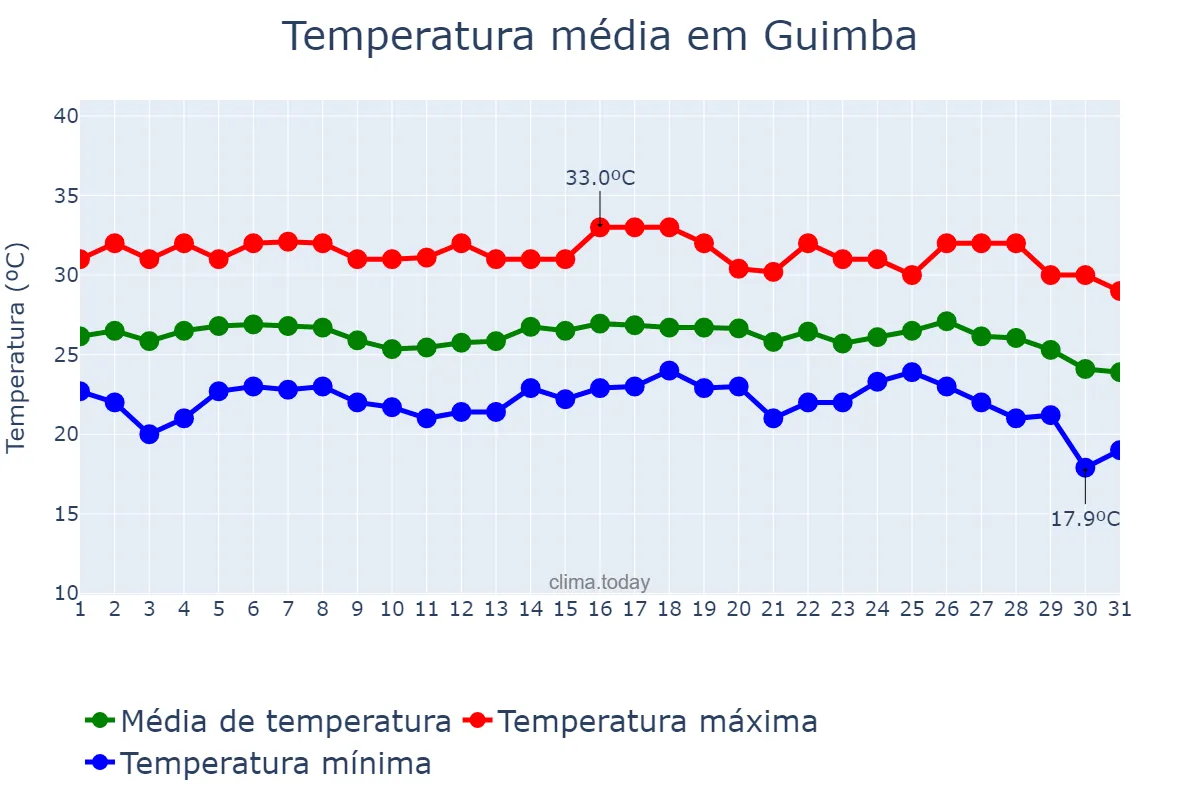 Temperatura em janeiro em Guimba, Nueva Ecija, PH