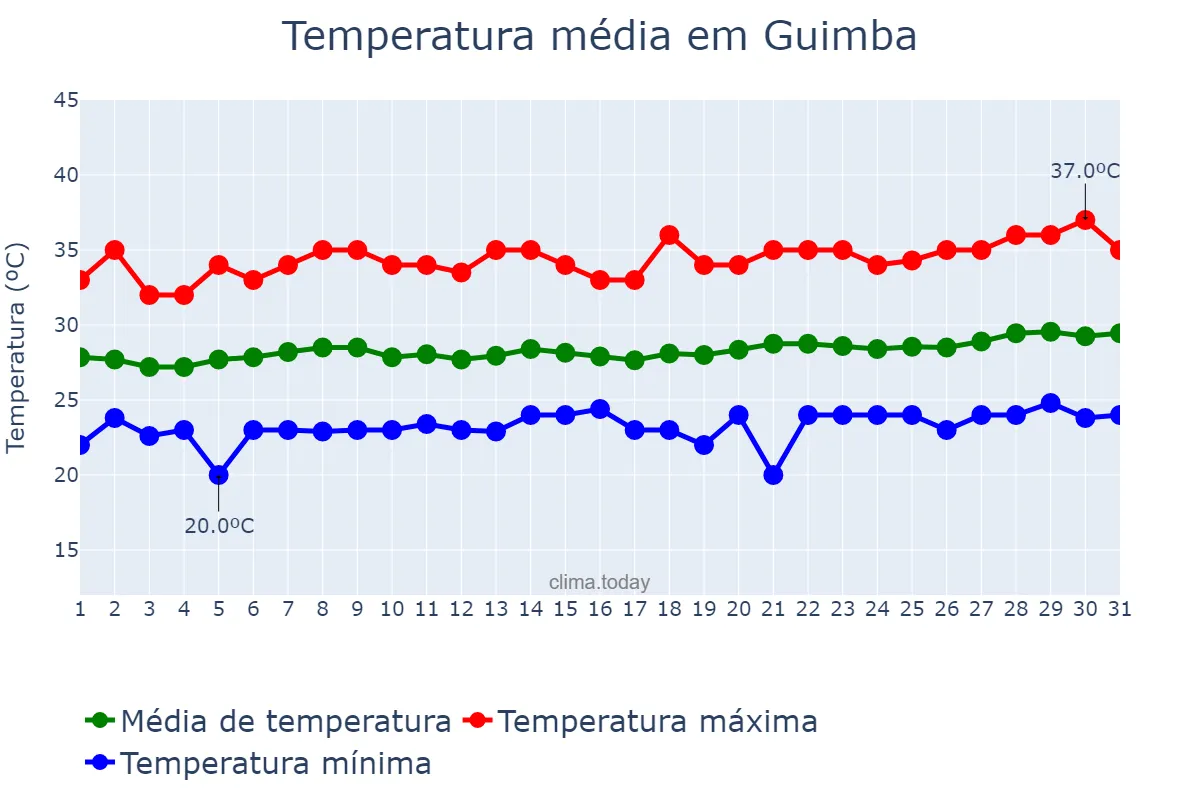 Temperatura em marco em Guimba, Nueva Ecija, PH