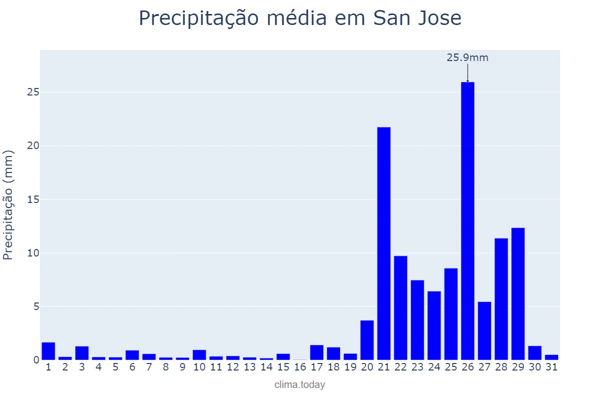 Precipitação em janeiro em San Jose, Nueva Ecija, PH