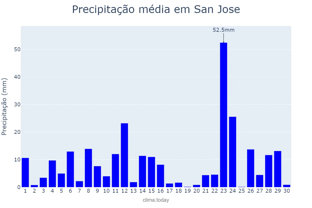 Precipitação em novembro em San Jose, Nueva Ecija, PH