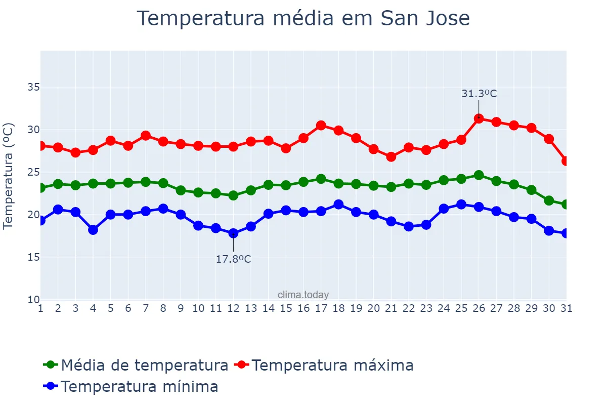 Temperatura em janeiro em San Jose, Nueva Ecija, PH