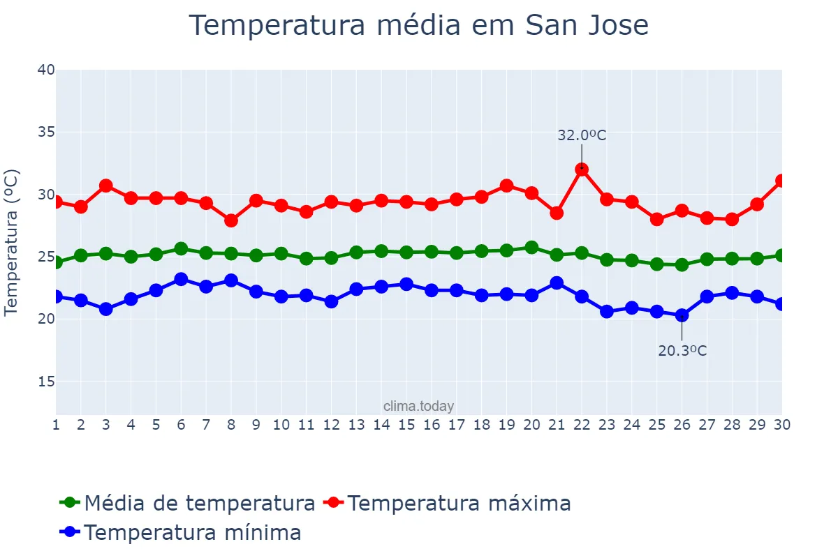 Temperatura em novembro em San Jose, Nueva Ecija, PH