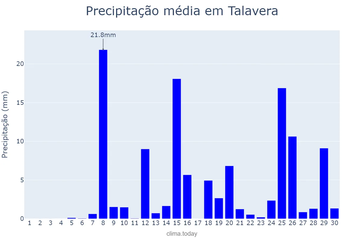 Precipitação em abril em Talavera, Nueva Ecija, PH