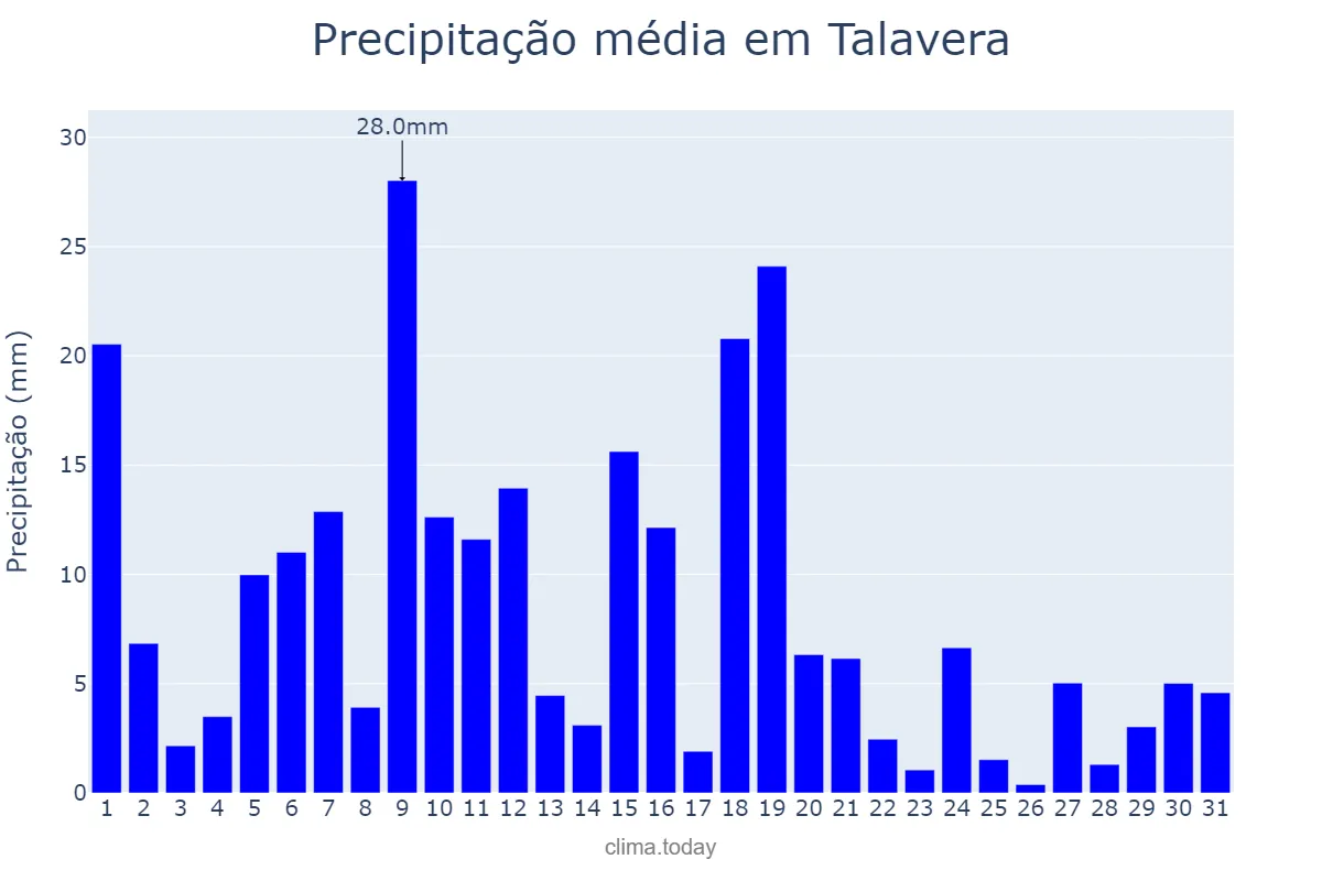 Precipitação em agosto em Talavera, Nueva Ecija, PH