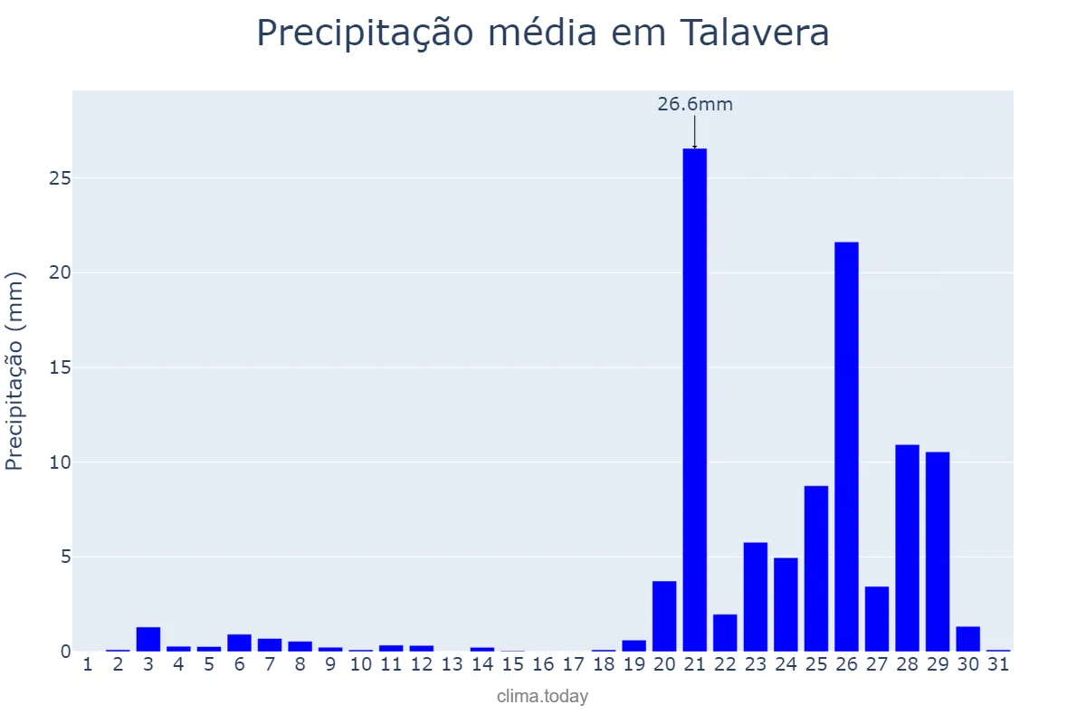 Precipitação em janeiro em Talavera, Nueva Ecija, PH