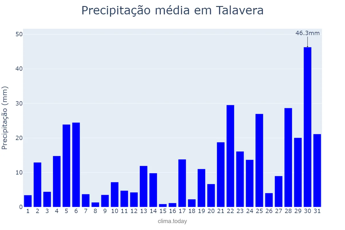Precipitação em julho em Talavera, Nueva Ecija, PH
