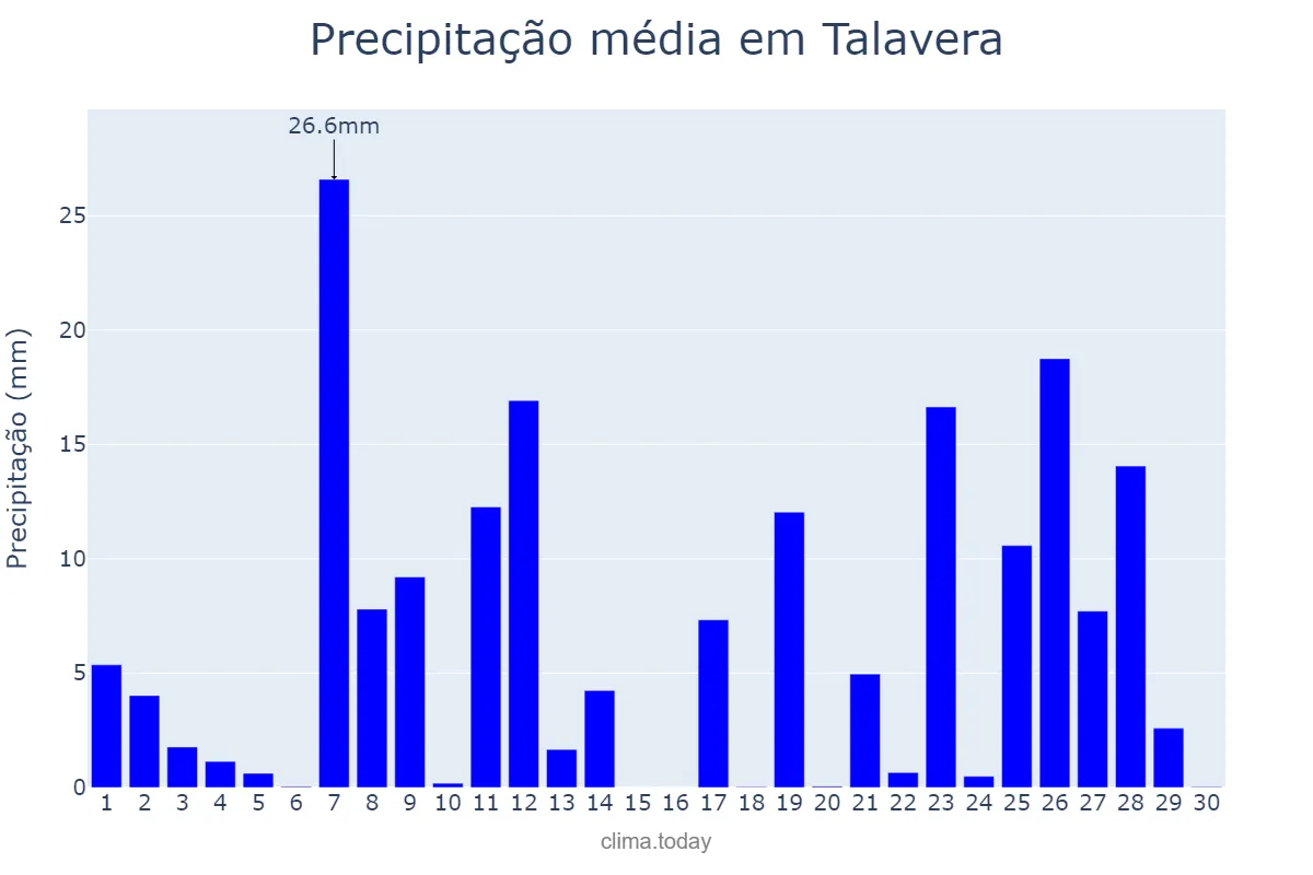 Precipitação em junho em Talavera, Nueva Ecija, PH