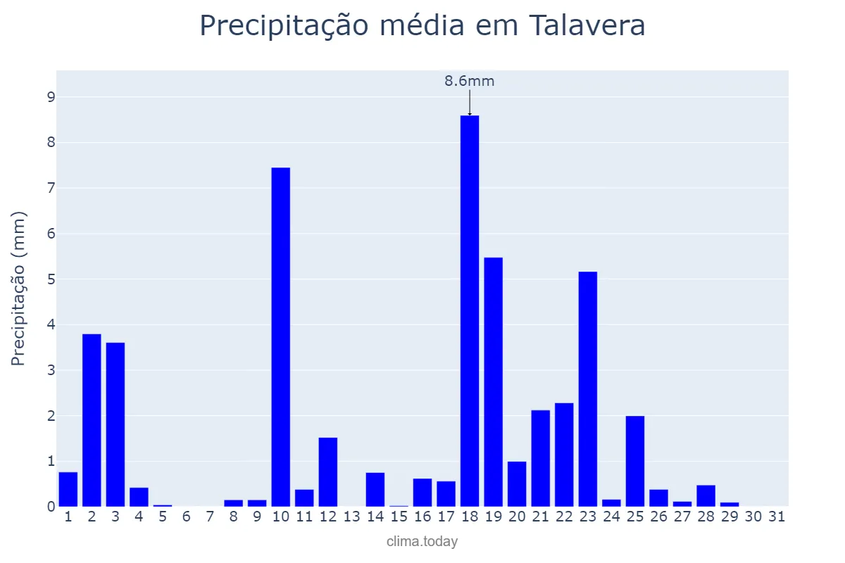 Precipitação em marco em Talavera, Nueva Ecija, PH