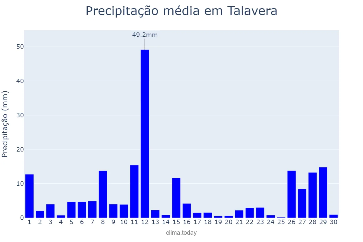 Precipitação em novembro em Talavera, Nueva Ecija, PH