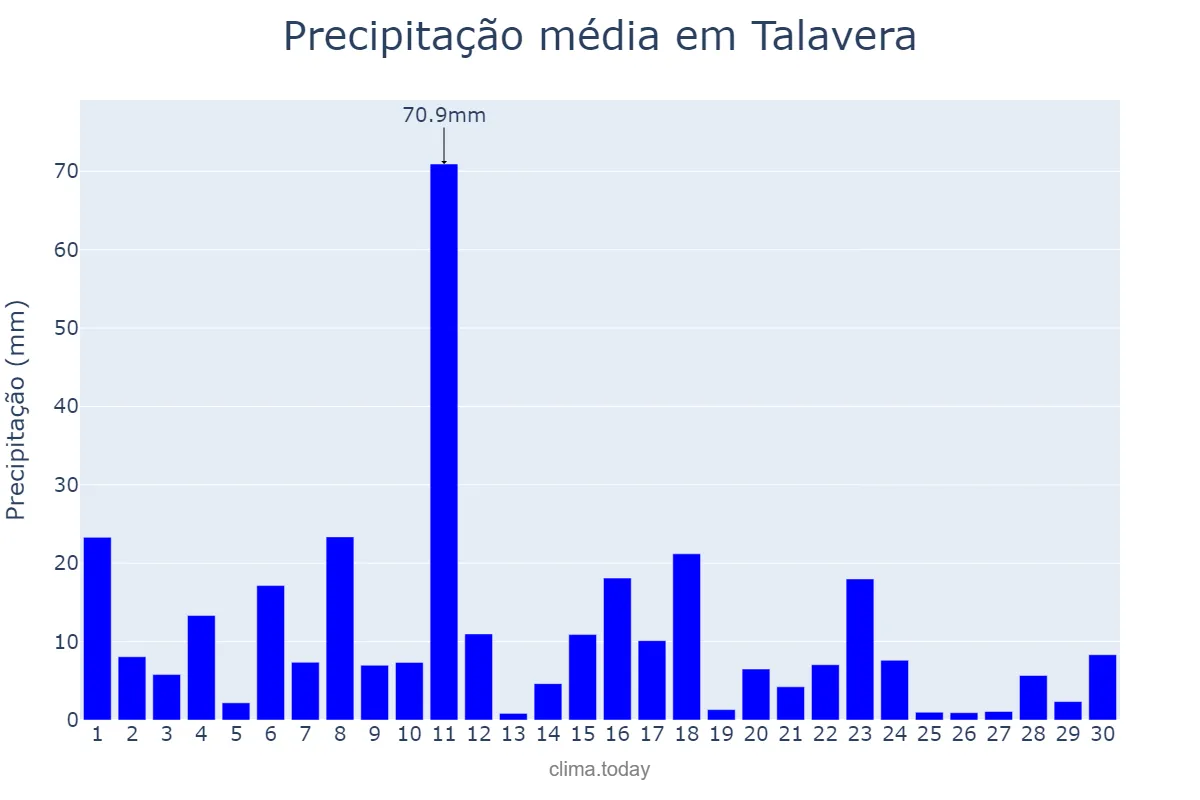 Precipitação em setembro em Talavera, Nueva Ecija, PH