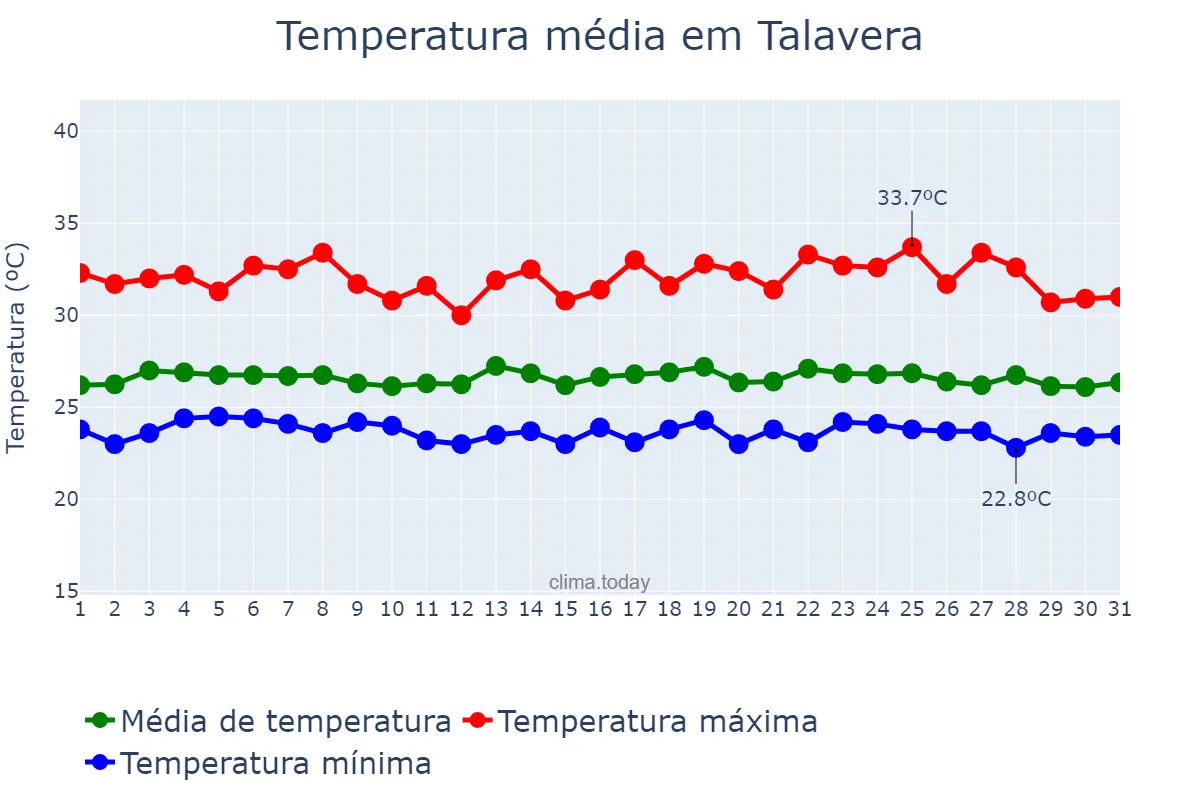 Temperatura em agosto em Talavera, Nueva Ecija, PH