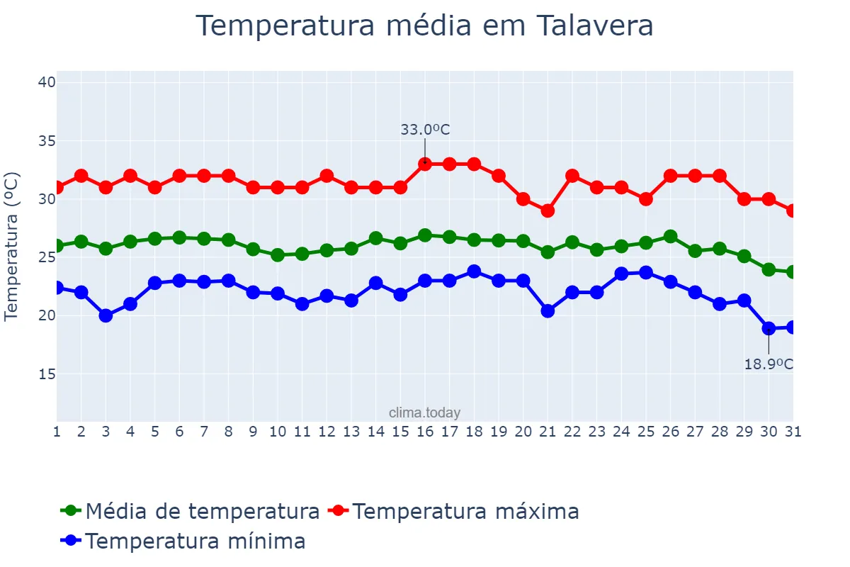 Temperatura em janeiro em Talavera, Nueva Ecija, PH