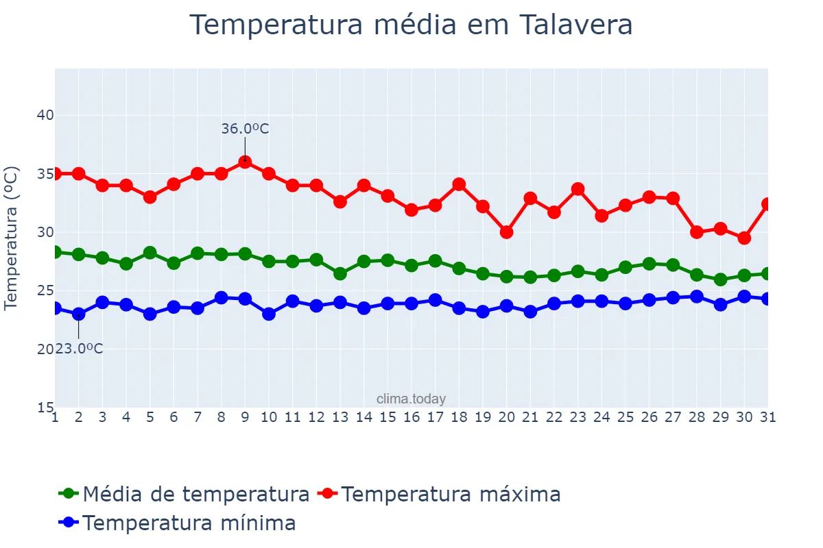 Temperatura em julho em Talavera, Nueva Ecija, PH