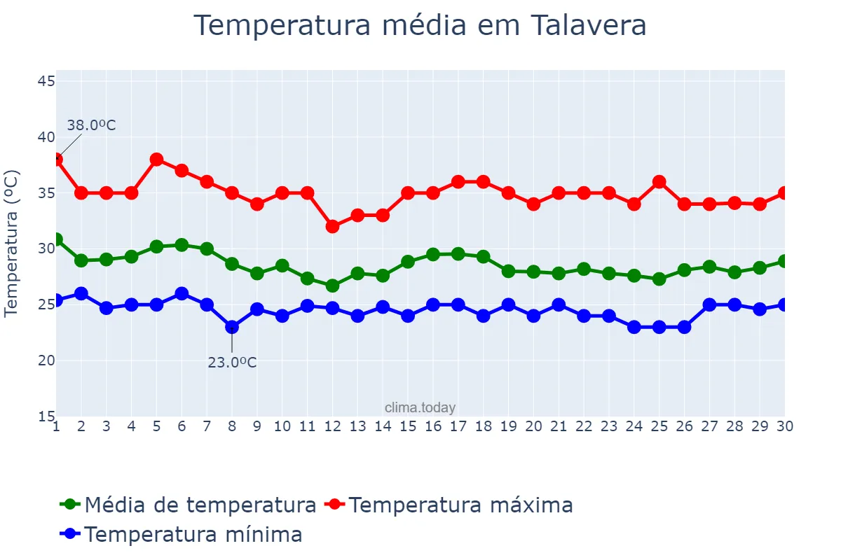 Temperatura em junho em Talavera, Nueva Ecija, PH