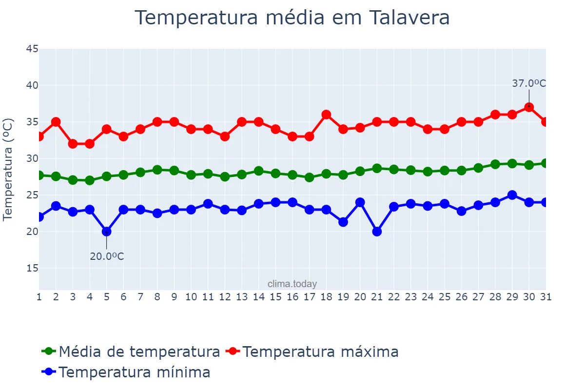 Temperatura em marco em Talavera, Nueva Ecija, PH
