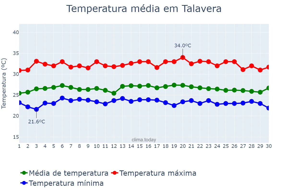 Temperatura em novembro em Talavera, Nueva Ecija, PH