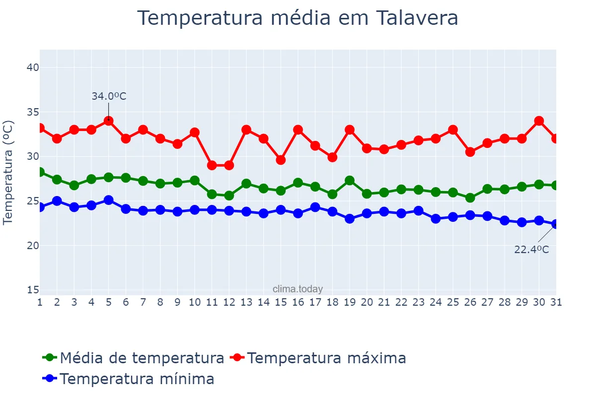Temperatura em outubro em Talavera, Nueva Ecija, PH