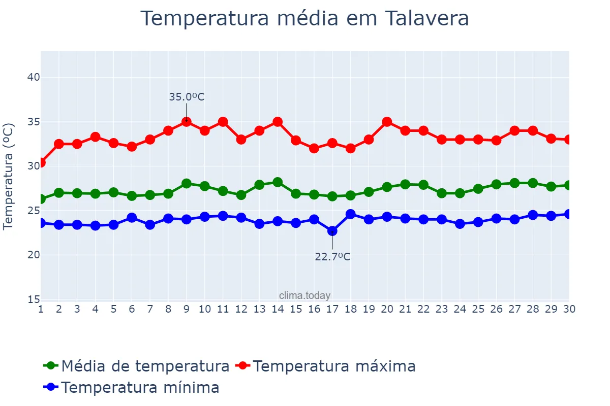 Temperatura em setembro em Talavera, Nueva Ecija, PH