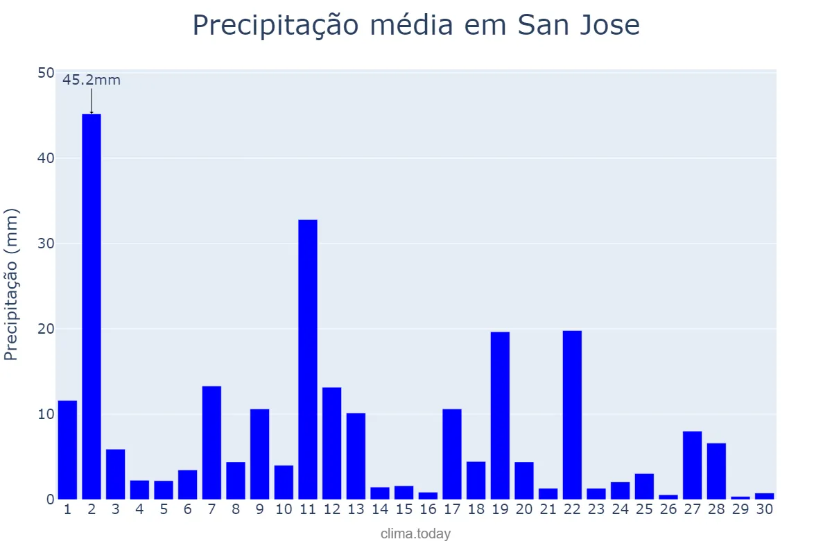 Precipitação em junho em San Jose, Occidental Mindoro, PH