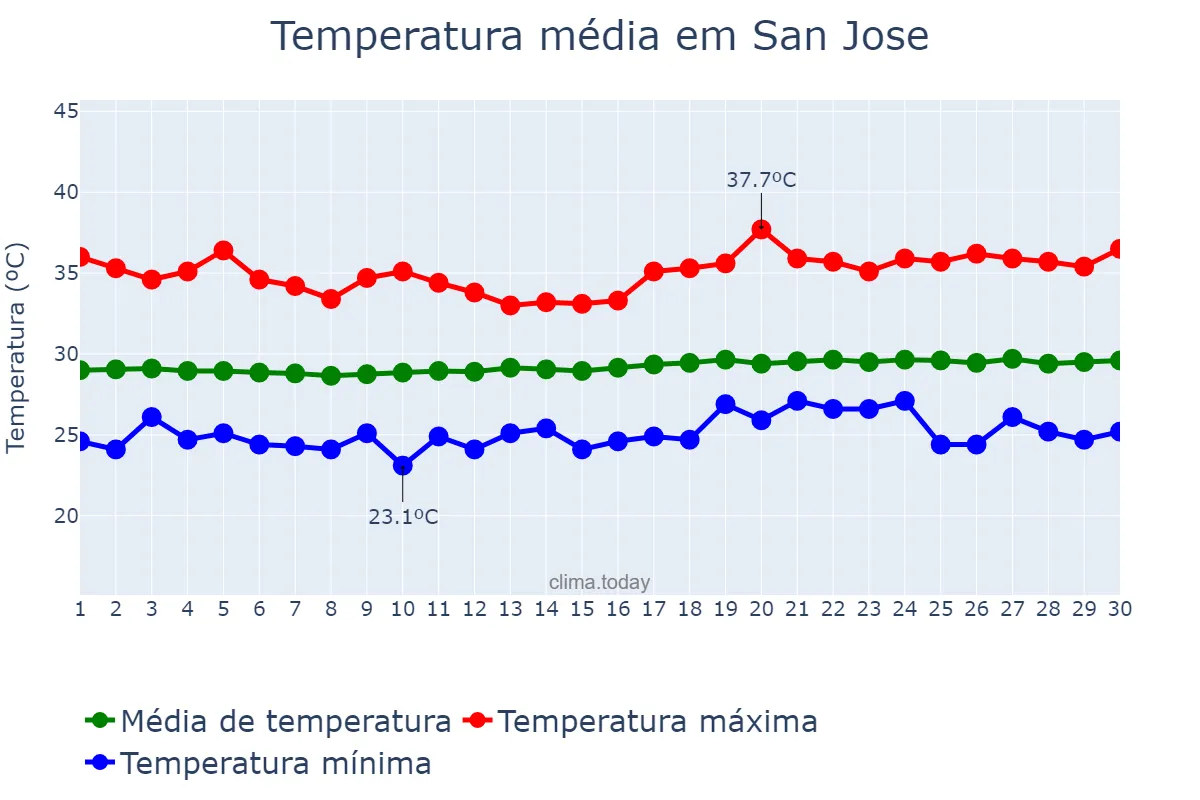 Temperatura em abril em San Jose, Occidental Mindoro, PH